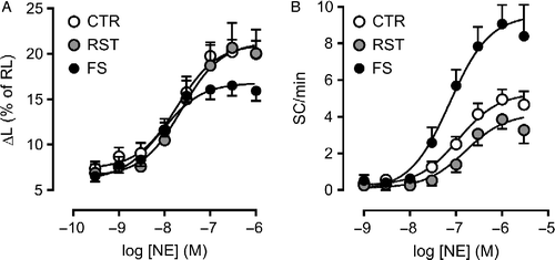 Figure 1  Concentration-effect curves for norepinephrine (NE) in ventricular myocytes isolated from control rats (CTR; N = 27), as well as rats submitted to restraint (RST; N = 15) and footshock (FS; N = 27) sessions for 3 days. Inotropic response (panel A) was taken as the increase in peak twitch cell shortening (ΔL), expressed as percent of the resting cell length (RL). Automatic response (panel B) was taken as the increase in the rate of spontaneous contractions (SC) in the absence of electric stimulation. Symbols and bars indicate mean and SEM values, respectively. Curve parameters are presented in Table 1.