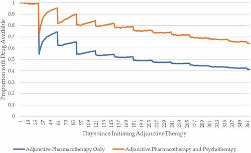 Figure 2. Adherence to adjunctive pharmacotherapy comparing individuals who did and did not add psychotherapy.