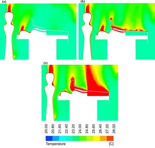 Figure 9. Temperature contour plots at the centre-plane of the OR equipped with mixing ventilation for the cases: (a) without a warming blanket; (b) with the conductive warming blanket; and (c) with the FAW blanket
