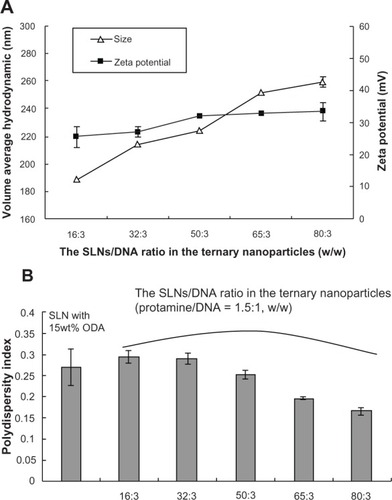 Figure 1 Average hydrodynamic diameter, zeta potential, and polydispersity index of SLN/protamine/DNA nanoparticles containing different amounts of SLNs to DNA (protamine/DNA, 1.5:1, w/w).Abbreviations: SLN, solid lipid nanoparticles; DNA, deoxyribonucleic acid; ODA, octadecylamine.