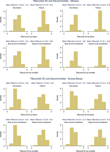 Fig. 1 TBscore(II) at treatment start and subsequent failure/mortality.