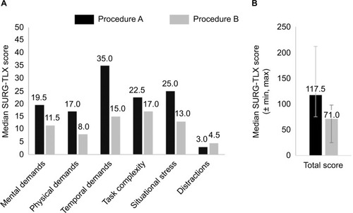 Figure 2 (A) Weighted individual SURG-TLX domain scores and (B) total median SURG-TLX scores for all surgeons. Lower median scores were seen with Securestrap compared with Proceed across five out of six SURG-TLX domains.