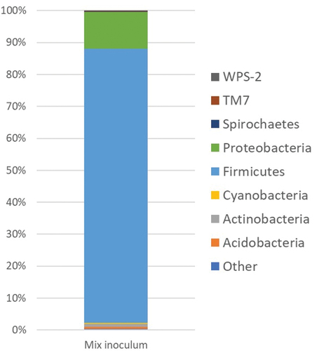 Figure 2. Microbial diversity profile of the enriched consortium from the Illumina MiSeq sequencing analysis.