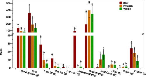 Figure 2. Mean and SD of the nutritional content in beef, imitation, and veggie burgers. Means (±SD) are reported for beef, imitation, and veggie burgers. Analyses were conducted for products based on product reported serving size. One-way ANOVA revealed that all product nutrients were significantly different across product types (p < 0.05). Different letters in the same attribute indicate statistical significance (p < 0.05) determined by post-hoc analyses (Tukey HSD).