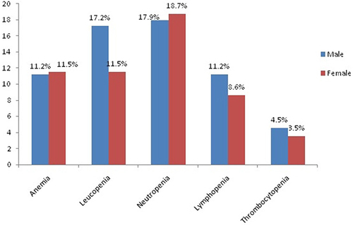 Figure 2 Gender wise distribution of cytopenia among HIV positive children on HAART at HUCSH (N = 273).