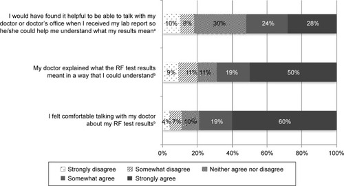 Figure 2 Doctor–patient communication regarding the RF laboratory test report.