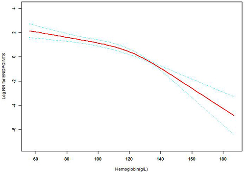 Figure 6 The non-linear relationship between Hb and the renal composite endpoint among DKD patients. We used a Cox proportional hazards regression model with cubic spline functions to evaluate the relationship between Hb and renal composite endpoint. The result showed that the relationship between Hb and renal composite endpoint was non-linear, with the inflection point of Hb being 109g/L.