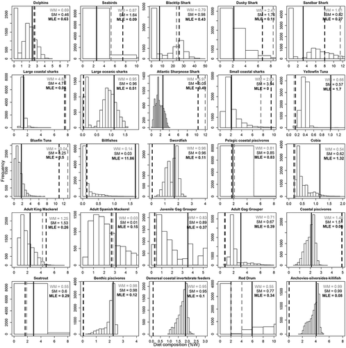 Figure 5. Maximum likelihood estimates (MLEs) of Gulf Menhaden contributions (percent weight [%W]) to predator diets based on a meta-analysis assessing trophic interactions within the northern Gulf of Mexico. Descriptions of the predator groups are provided in Table 2; additional definitions are provided in Figure 4.