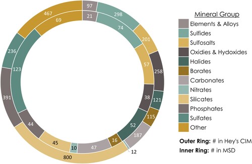 Figure 7. A graphical representation of the distribution of minerals across major mineral groups. The outer ring displays the number of those included in the 3rd edition of Hey’s Chemical Index of Minerals (CIM, see Clark (Citation1993)), while the inner ring shows the number of those included in the Mineral Susceptibility Database (MSD). By comparing the two rings, one can see that certain mineral groups are better represented in the MSD than others.