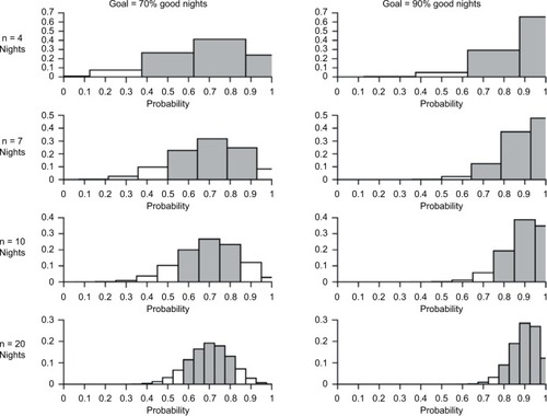 Figure 5 Histograms of binomial distributions across different true probabilities of a good night and different number of nights tested.