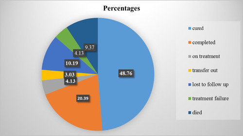 Figure 1 Treatment outcome of patients with multidrug-resistant tuberculosis in Southern Ethiopia, from 2014 to 2019.