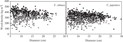 Figure 3. Wood density of fallen logs changed with log diameter in decay class 1 (filled circles), decay class 2 (open circles) and decay class 3 (triangles) of Chamaecyparis obtusa (Sieb. et Zucc.) Endl. and Cryptomeria japonica D. Don.