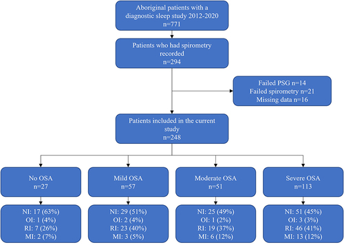 Figure 1 Flow chart of patient inclusion, OSA severity categorisation and spirometry impairment.