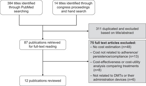 Figure 1 Flow-chart summary of literature search.