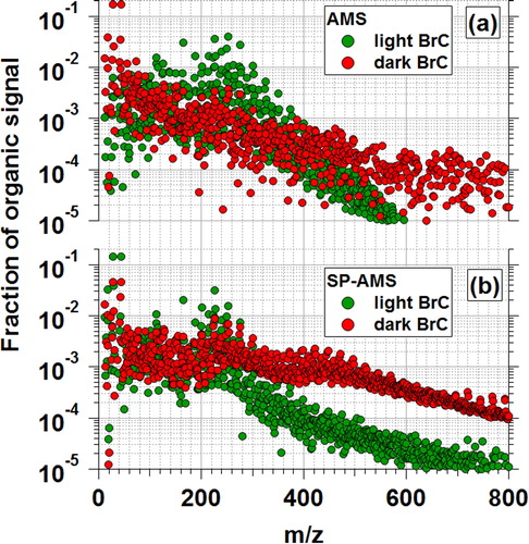 Figure 3. AMS and SP-AMS UMR spectra of organic aerosol components in unoxidized light BrC and dark BrC aerosols.
