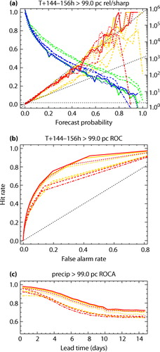 Fig. 4 The impact of reliability calibration on the 99th percentile of precipitation. Calibrated results are shown in red/blue, with the corresponding raw results in orange/green. Linestyles represent the different underlying forecast systems as in Fig. 3. The panels show: (a) reliability (orange/red) and forecast frequency (also known as sharpness, green/blue, using the logarithmic scale to the right of the plot) as a function of the forecast probability and (b) the relative operating characteristics (ROC) curve, both covering the 12 h accumulation period starting at T+6 d, and (c) the area under the ROC curve, as a function of lead time. Black dotted straight lines show the ideal, ‘no skill’ and ‘no resolution’ conditions.