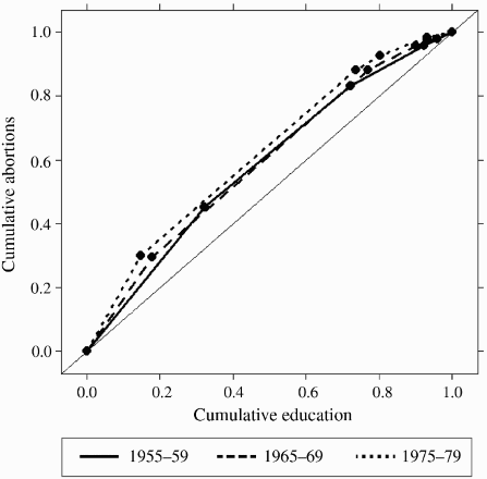 Figure 3 Concentration curves of the incidence of first abortion for social reasons against cumulative level of education by cohort in Finland