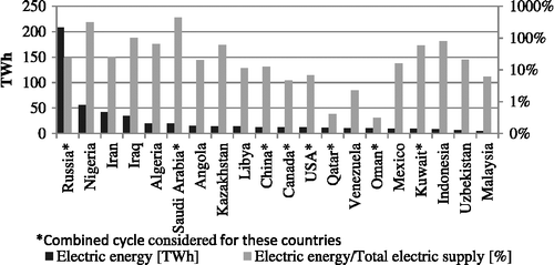 Figure 2 Potential electric energy production from associated gas.