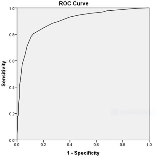 Figure 6 The ROC curve of the combined cohort of older adults hospitalized at MRRH from July to September, 2021, Mbarara, Uganda.