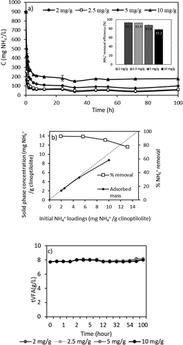 Figure 5. Effect of initial loading on ammonium removal with ion exchange from sVFA solution.