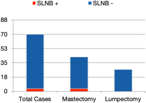 Figure 3 Sentinel lymph node biopsy results in patients with ductal carcinoma in situ.