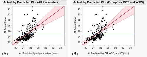 Figure 2 Plots of predicted AL versus actual AL using multiple regression analyses. AL predicted and AL actual values with all parameters as explanatory variables (A). AL predicted and AL actual values with parameters, excluding CCT and WTW as explanatory variables (B).