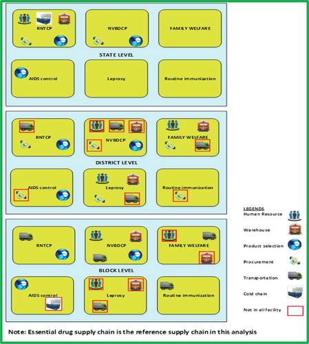 Figure 1. Supply chain levels with different functions.