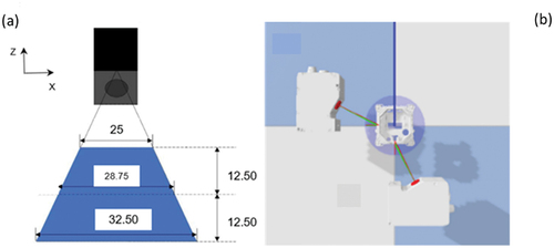 Figure 7. (a) Measuring range of the 3D Laser Triangulators used; (b) 3D Laser Triangulators set up to capture the workpiece.