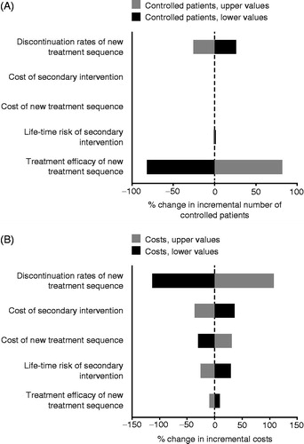 Figure 2. Tornado diagram showing results of the deterministic sensitivity analysis in which each parameter was separately varied by 20%. (a) Percentage change in incremental number of controlled patients; (b) percentage change in incremental costs.