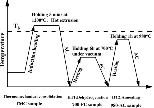 Figure 1. Schematic diagram showing the thermal history of the PM Ti–2Al–1.3V alloy fabricated by thermomechanical consolidation and heat treatments.