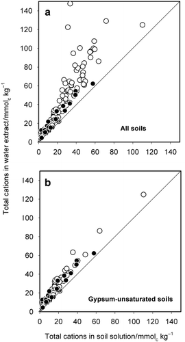 Figure 2  Total amount of cations in water extract plotted against the total amount of cations in soil solution for (a) all soils and (b) soils in which the soil solution was unsaturated with respect to gypsum. (○) non-Andisols; (•) Andisols.