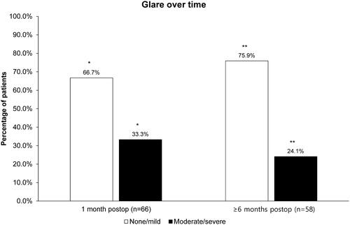 Figure 1 Percentage of patients with glare over time. */**p=0.001. p=ns between time points.