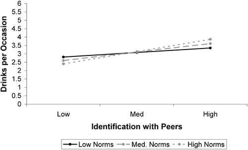 Figure 2. Two‐way interaction between identification with peers and perceptions of peers' acceptance of heavy drinking.