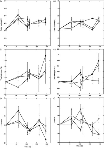 Figure 3. Carbon and nitrogen content, and C:N ratio of litterfall during 196 days of decomposition. (a) Carbon content at forest floor. (b) Carbon content under burial. (c) Nitrogen content at forest floor. (d) Nitrogen content under burial. (e) C:N ratio at forest floor. f) C:N ratio under burial. (Symbol same as Figure 2).