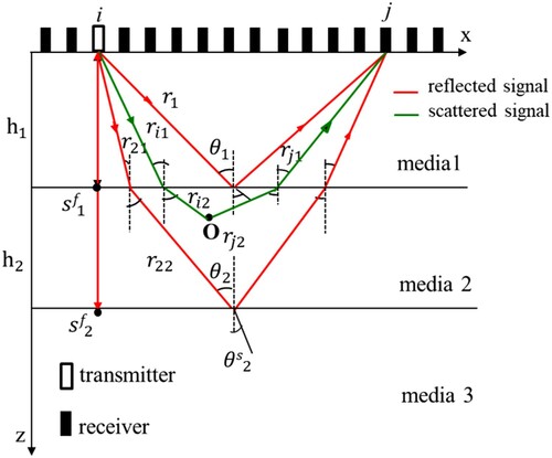 Figure 1. Schematic diagram of three layers in layered media.