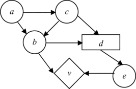 FIGURE 1 An example of influence diagrams.
