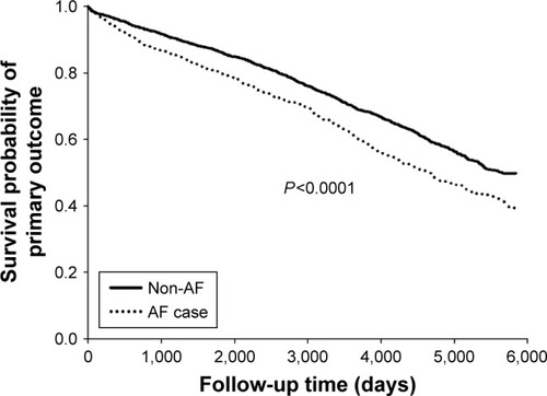 Figure 1 Primary outcome in COPD patients with and without AF.