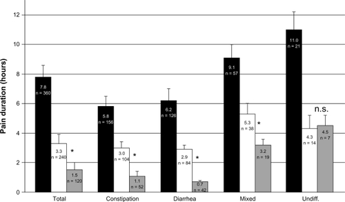 Figure 6 Pain duration (hours per day) in patients with different categories of IBS (constipation, diarrhea, mixed and undifferentiated type).