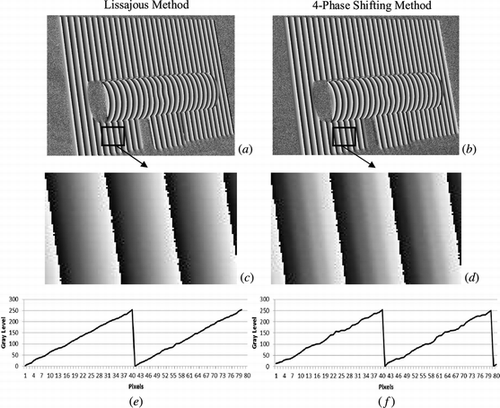 Figure 8 (a) Phase map computed by the proposed algorithm using 5 shifted images; (b) Phase map computed using 4-phase shifting algorithm; (c) and (d) Amplified regions of the phase maps; (e) Phase profile graph obtained from Lissajous phase map; (f) Phase profile graph obtained from 4-phase shifting map.