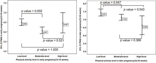 Figure 2 The comparison of PSQI scores between 2 groups of different PA levels at different gestational weeks (N=2443).