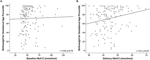 Figure 2. Crude association between HbA1c in pregnancy and infant birth weight.