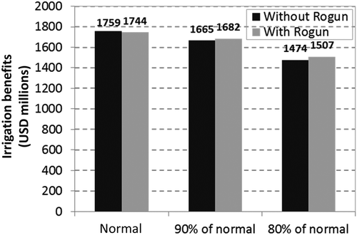 Figure 3. Dam construction impact on optimal total irrigation benefits in the Amu Darya Basin under different levels of water availability in the cooperation case.