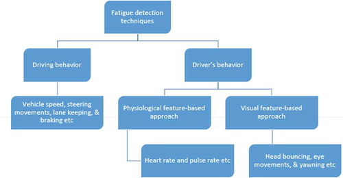 Figure 2. Classification of fatigue detection techniques.