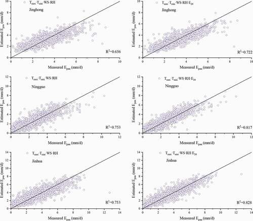 Figure 9. Model performance for Jinghong, Ningguo and Jinhua sites in predicting E601 using Tmax·Tmin·WS·RH and Tmax·Tmin·WS·RH·E20 for comparison