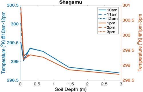 Figure 6. Remote sensing output of Shagamu.