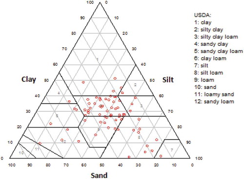 Figure 2. The soil textural triangle.