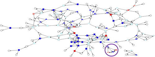 Figure 1. High school network by gender, vape status, and self-reported susceptibility to peer influence.Triangle: Female; Square: Male; Circle: Other gender identity; White circle: Did not respond but in a respondent’s friend list; Dark blue: Do not vape and believe they are influenced by peers; Cyan: Do not vape and believe they are not influenced; Bright red: Vape and believe they are influenced Light mango: Vape and believe that they are not influenced; Purple circle denotes a closed network of female students bridged by one student.