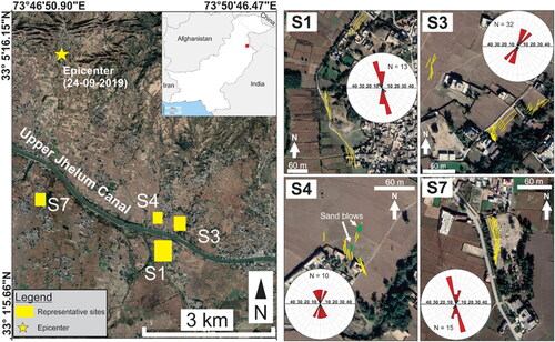 Figure 3. Map showing location of the study sites of field observations where GPR measurements were taken. Inset shows location of the study area at the regional scale. The rose diagram and trends (line tracing on the map) of the fractures at representative sites (S1, S3, S4, and S7), and sand blows as green ellipses at S4 are also shown.