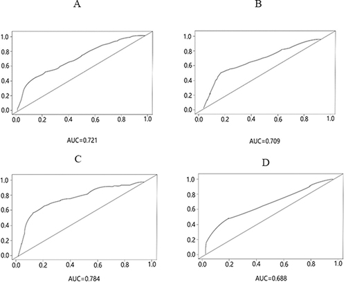 Figure 3 The ROC curve of the nomogram and BCLC for predicting 12-month PFS in the derivation and validation cohorts. The ROC curve of the (A) nomogram in the derivation cohort, (B) BCLC in the derivation cohort, (C) nomogram in the validation cohort, and (D) BCLC in the validation cohort, for predicting 12-month PFS.
