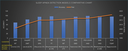 Figure 7. Chart describing sleep apnoea detection models.Chart describing sleep apnoea detection models was discribe in Figure 7.